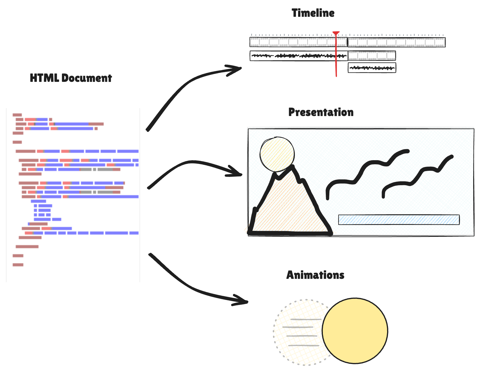 Iconographic depiction of html source code transforming into a video timeline, stacked layers, and an animating disc.